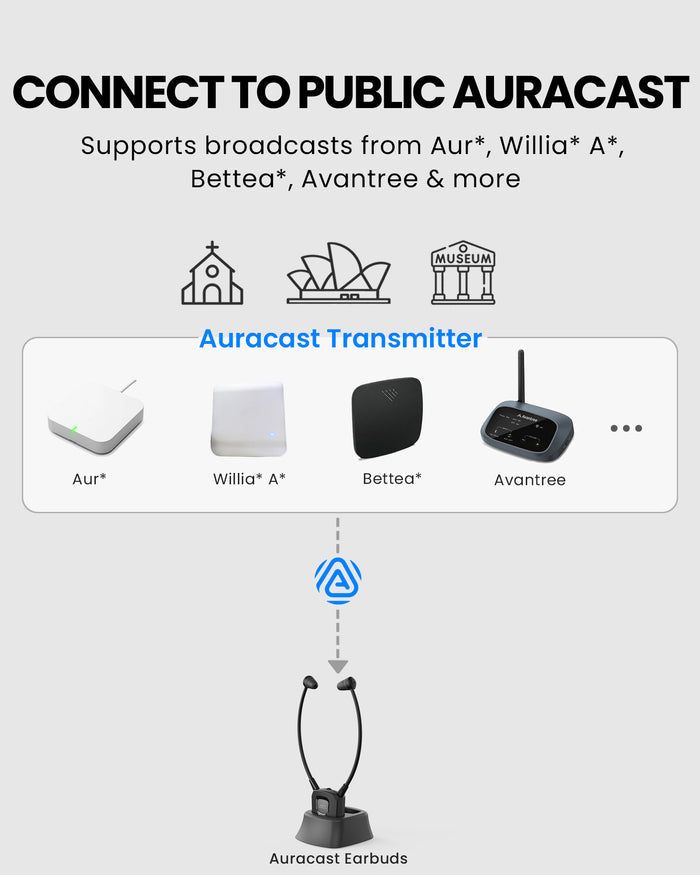 391 Auracast Personal Receiver for Seniors, ideal for churches, museums, and venues, support broadcast from Avantree, Williams AV, Listen Technologies, and more.