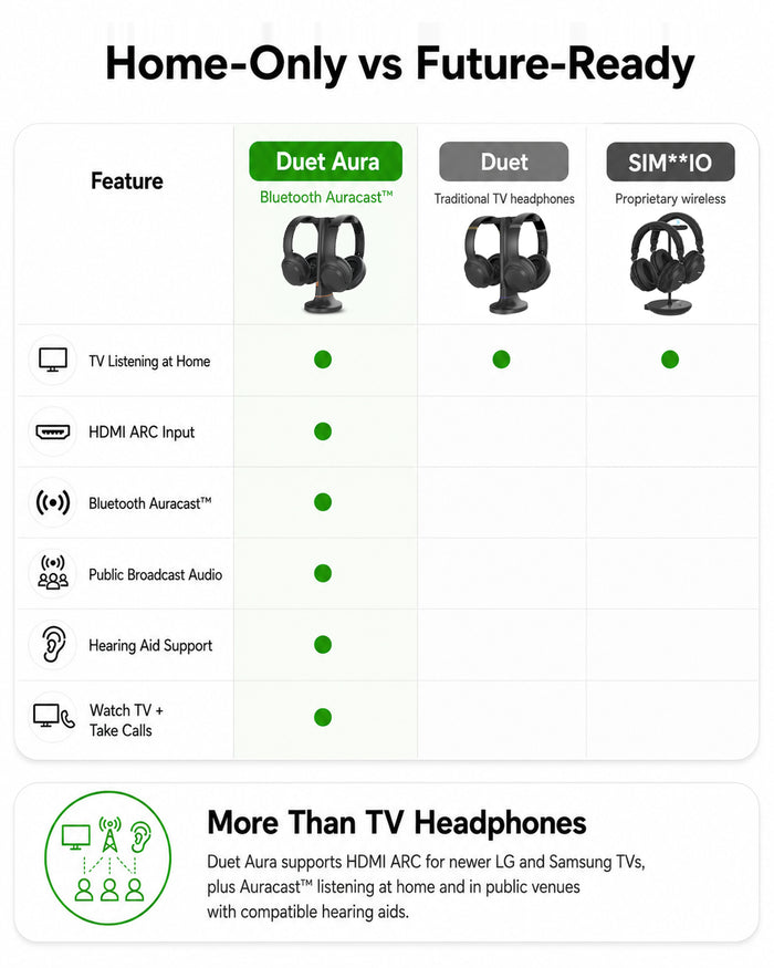 Duet Aura Auracast Dual Wireless TV Headphones, features HDMI ARC, Bluetooth, Auracast support, hearing aids, public broadcasts, and simultaneous TV and calls.