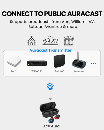 Ace Aura Auracast & Bluetooth Earbuds for TV, gym, and public use, connects to public Auracast broadcasts from Auri, Williams AV, Betterar, Avantree, and more.