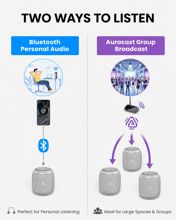 Harmony A0 Solo Auracast Bluetooth 5.4 Wireless Speaker, supports single-speaker Bluetooth streaming or multi-speaker Auracast  group broadcast.