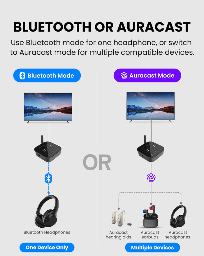 MediaCast supports Bluetooth or Auracast audio transmission from a TV