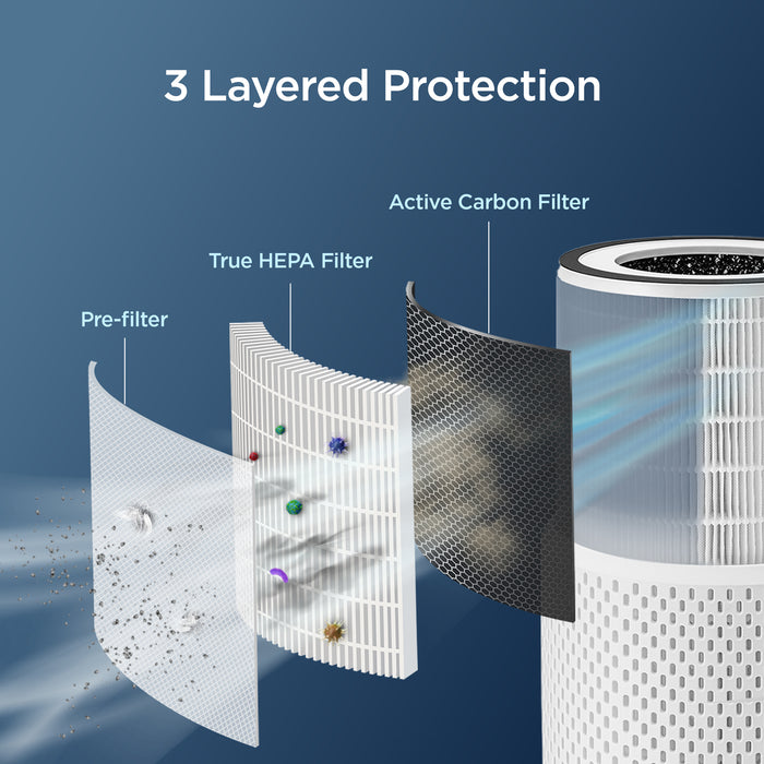 Refurbished B grade 3-in-1 Filtration H13 True HEPA Air Purifier (CAC-I0510FW)