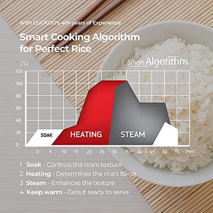 Cuckoo's 4-stage smart cooking algorithm graph: Soak, Heating, Steam, and Keep Warm phases for perfect rice texture. (CR-0810F)