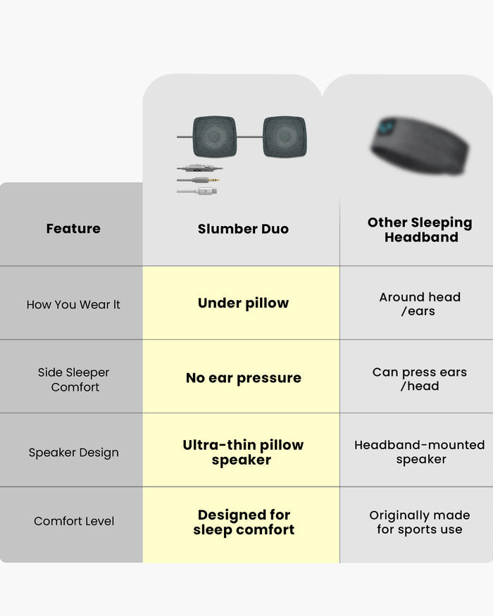 Slumber Duo Wired Dual Pillow Speaker for Sleeping, no ear pressure, ultra-thin design slips under pillows for comfortable sleep.